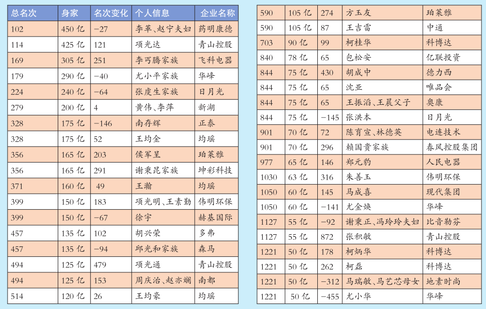 “2022胡潤百富榜”38位溫商上榜 溫商首富為李革、趙寧夫婦