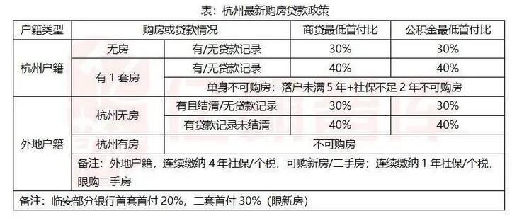杭州取消“認房又認貸”，二套首付僅需4成