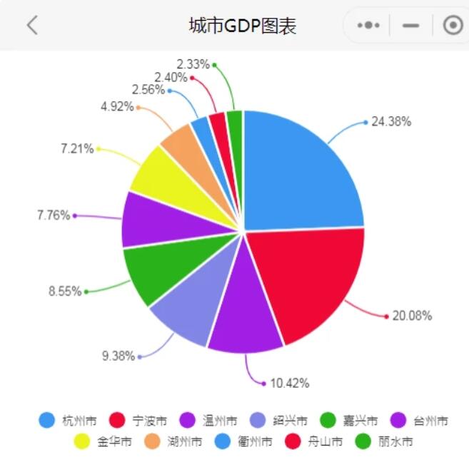 2022年前三季度浙江各市GDP排行榜 杭州第一 寧波第二