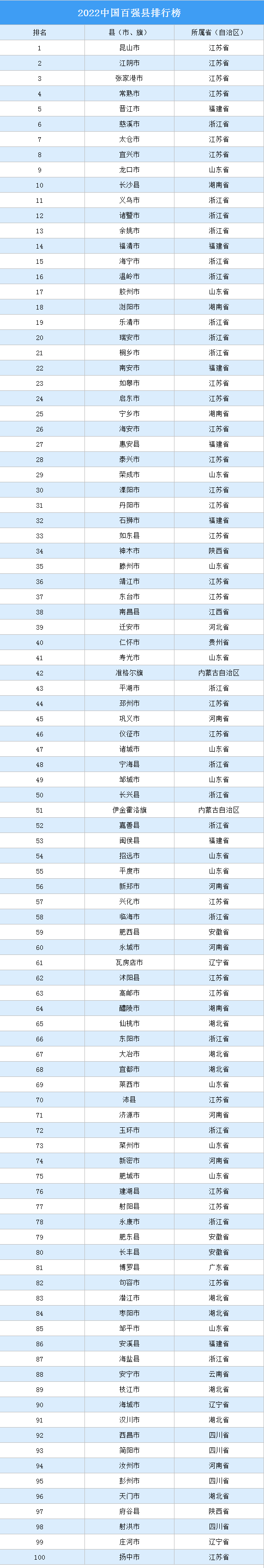 2022中國百強縣排行榜，浙江占18席,僅慈溪進前十（附完整榜單）