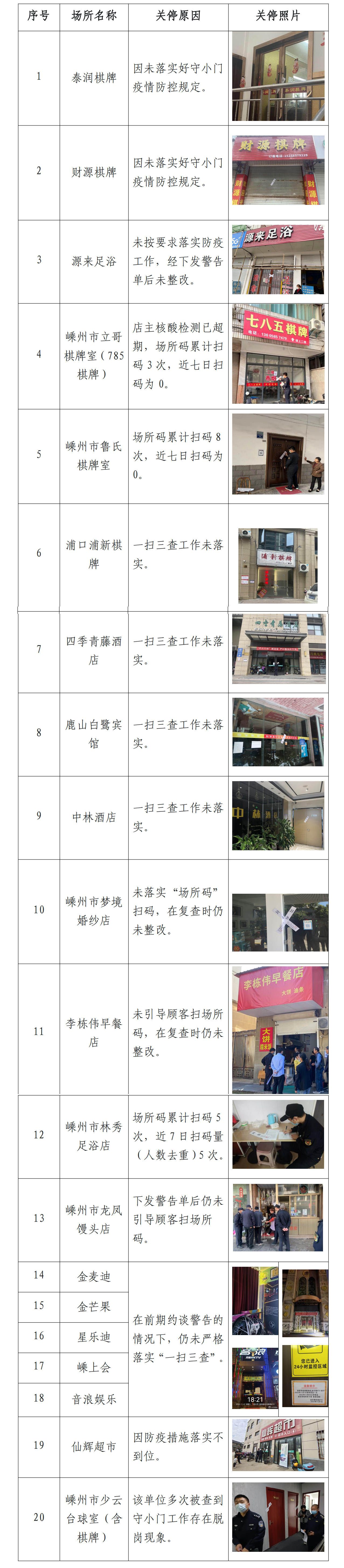 點名曝光！嵊州二十家場所防疫不力被關停