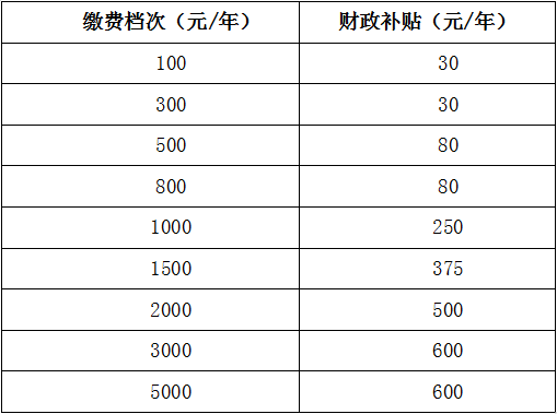 事關紹興人的養老保險 有補貼，趕緊續費！