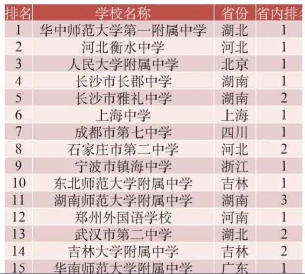 2022我國高中排行TOP100出爐，鎮海中學排第九