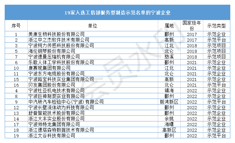 寧波九家企業入選工信部服務型制造示范 