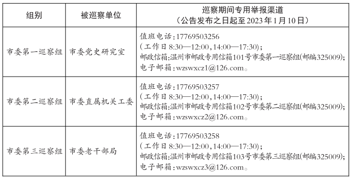溫州十三屆市委第二輪巡察完成第二批進駐