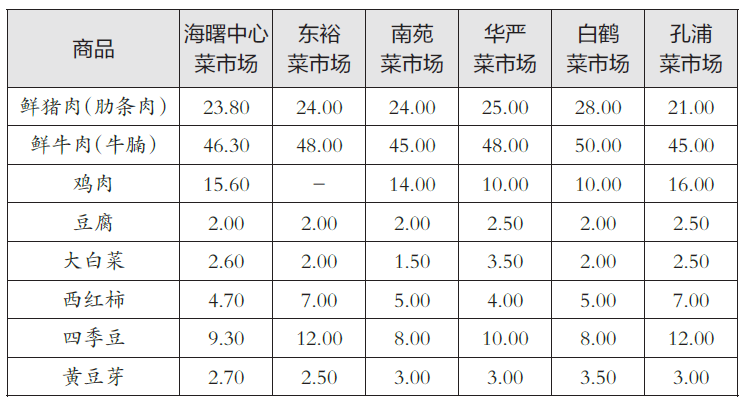寧波最新民生商品價格微漲