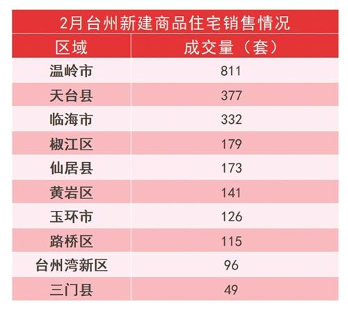 2月臺州新房市場成交上揚 新建商品住宅成交量環比上漲89%