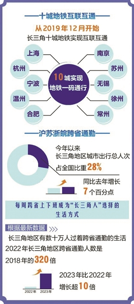 推進長三角一體化發展：從“大寫意”變成“實景圖”