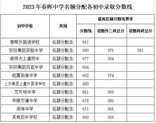 紹興上虞區、諸暨市、嵊州市、新昌縣普通高中錄取分數線已出