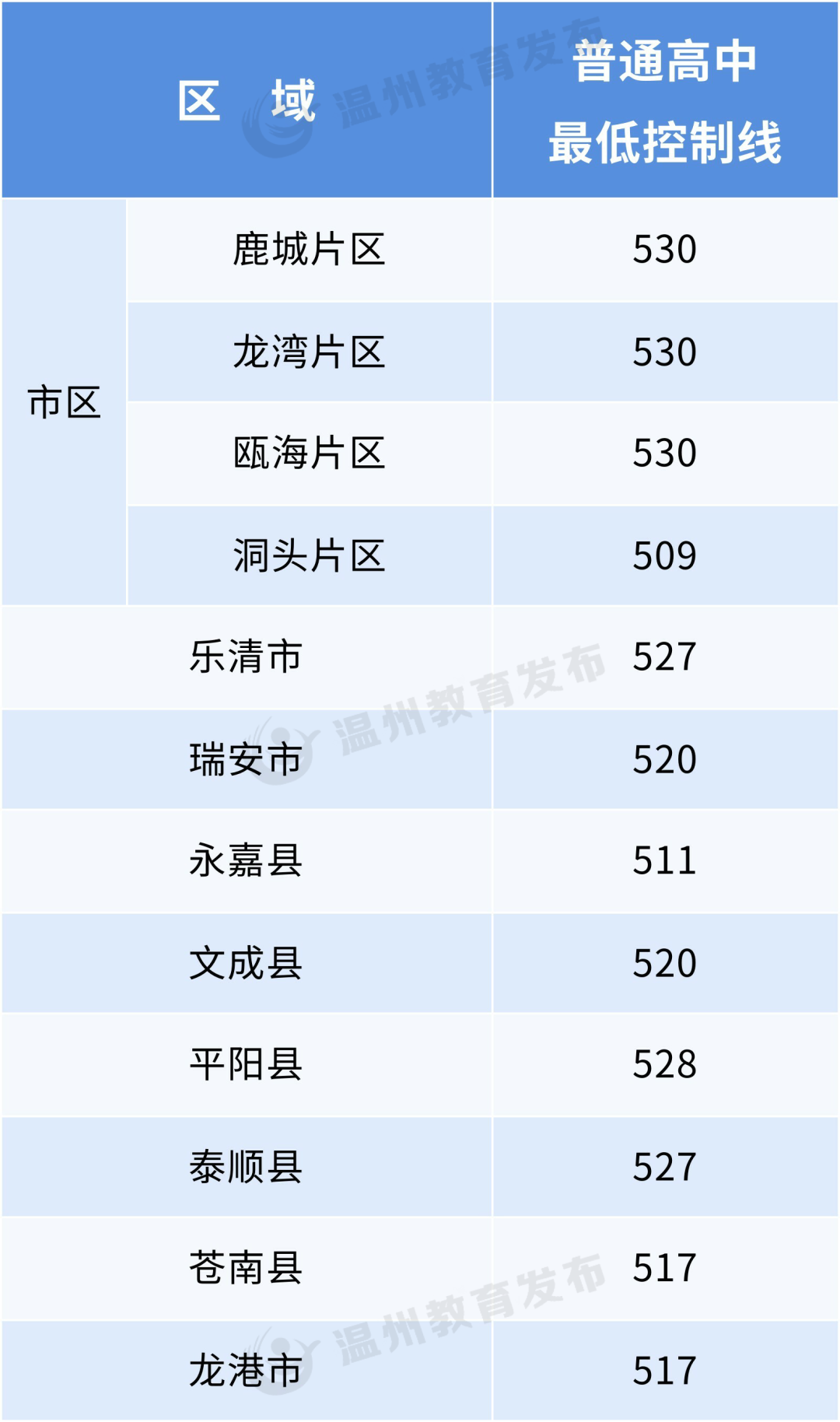 2023年溫州市普通高中最低控制線劃定情況