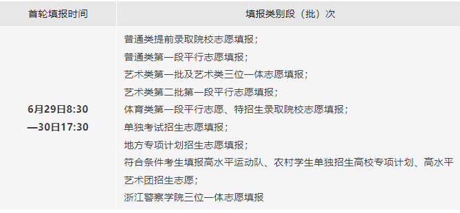 6月29日-30日，浙江省2023年高考首輪志愿填報就要展開