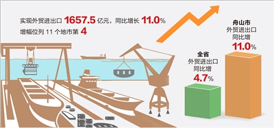 上半年舟山市進出口總額達1657.5億元，同比增長11.0%，規模創歷史同期新高
