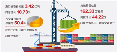 港口貨物吞吐量躍居全省第一 集裝箱吞吐量增幅位居全省第一 智慧港口釋放澎湃新動力