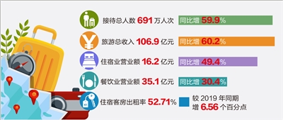上半年舟山市旅游接待總人數同比增長59.9%，旅游總收入同比增長60.2%，增速雙雙位列全省第二 “旅游+”發力助推市場
