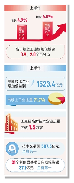 “拼”創新 “拼”科技 上半年杭州經濟向新而進